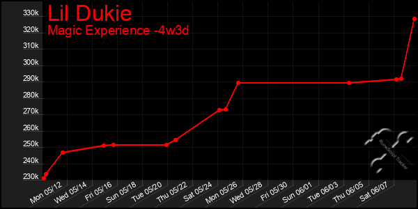 Last 31 Days Graph of Lil Dukie