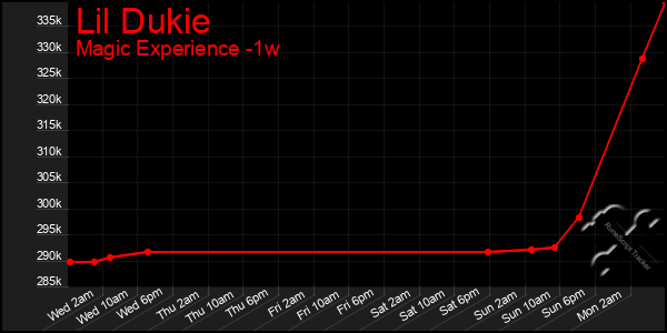 Last 7 Days Graph of Lil Dukie