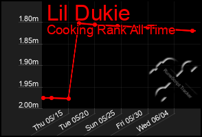 Total Graph of Lil Dukie