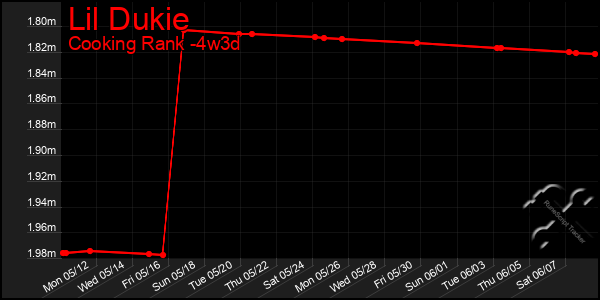 Last 31 Days Graph of Lil Dukie
