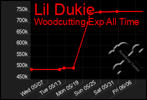 Total Graph of Lil Dukie