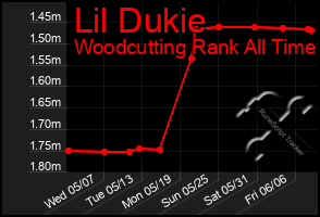 Total Graph of Lil Dukie