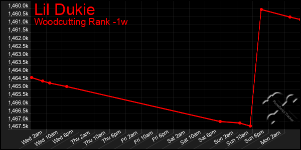 Last 7 Days Graph of Lil Dukie