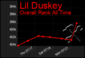 Total Graph of Lil Duskey