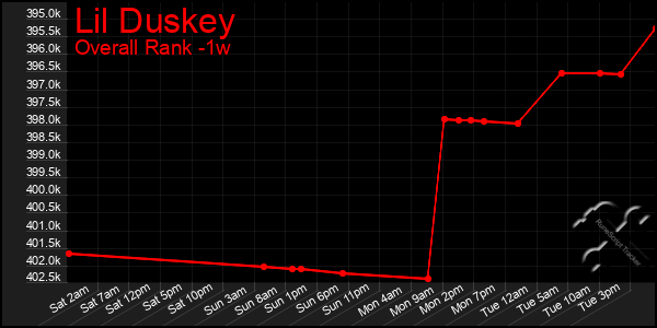 1 Week Graph of Lil Duskey
