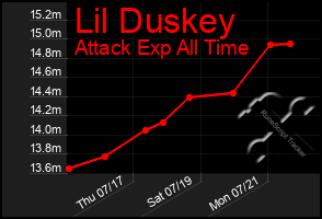Total Graph of Lil Duskey