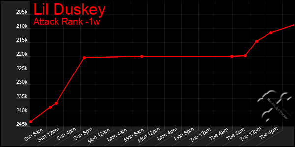 Last 7 Days Graph of Lil Duskey