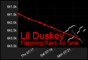 Total Graph of Lil Duskey