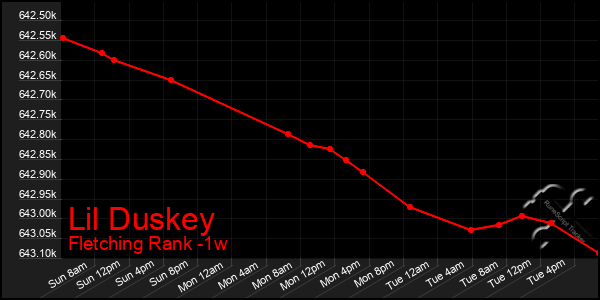 Last 7 Days Graph of Lil Duskey
