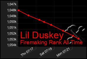 Total Graph of Lil Duskey