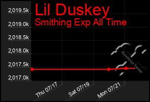Total Graph of Lil Duskey