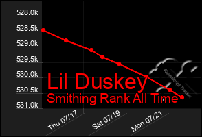 Total Graph of Lil Duskey