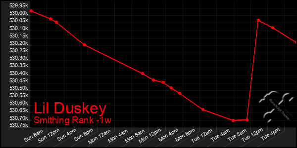 Last 7 Days Graph of Lil Duskey
