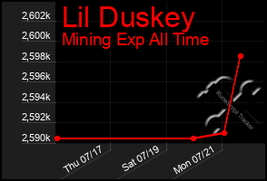Total Graph of Lil Duskey