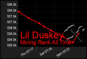 Total Graph of Lil Duskey
