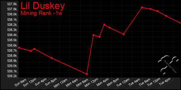 Last 7 Days Graph of Lil Duskey
