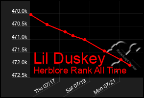 Total Graph of Lil Duskey
