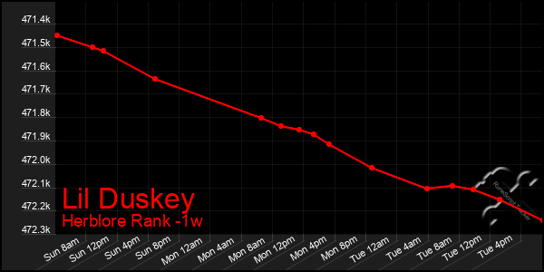 Last 7 Days Graph of Lil Duskey