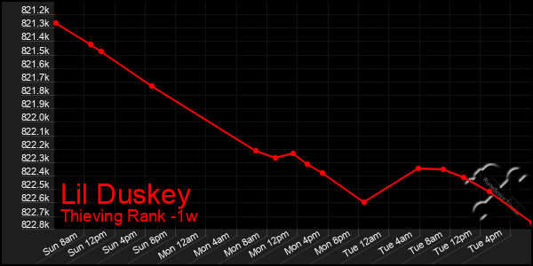 Last 7 Days Graph of Lil Duskey