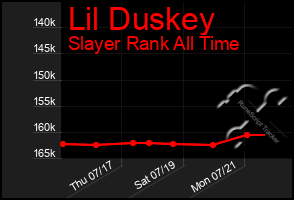 Total Graph of Lil Duskey