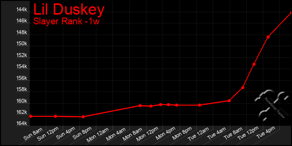 Last 7 Days Graph of Lil Duskey