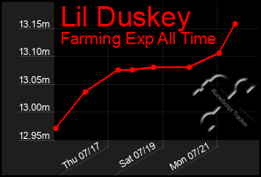Total Graph of Lil Duskey