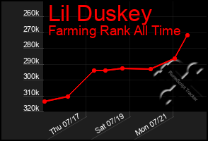 Total Graph of Lil Duskey