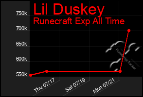 Total Graph of Lil Duskey