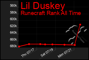 Total Graph of Lil Duskey