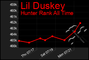 Total Graph of Lil Duskey