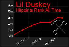 Total Graph of Lil Duskey
