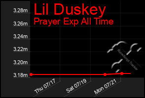 Total Graph of Lil Duskey