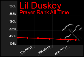 Total Graph of Lil Duskey