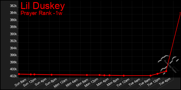 Last 7 Days Graph of Lil Duskey
