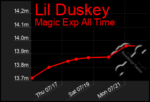 Total Graph of Lil Duskey