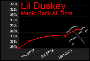 Total Graph of Lil Duskey