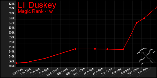 Last 7 Days Graph of Lil Duskey