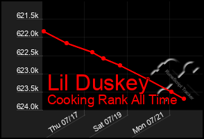 Total Graph of Lil Duskey