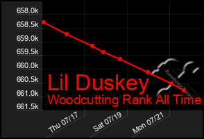 Total Graph of Lil Duskey