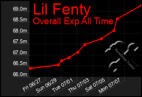 Total Graph of Lil Fenty