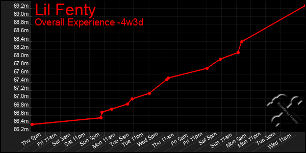 Last 31 Days Graph of Lil Fenty