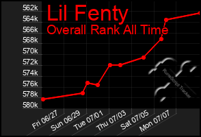 Total Graph of Lil Fenty