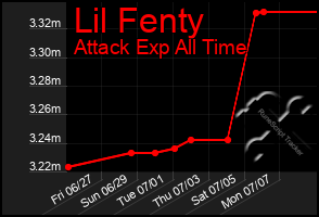 Total Graph of Lil Fenty