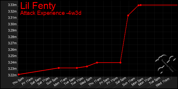 Last 31 Days Graph of Lil Fenty