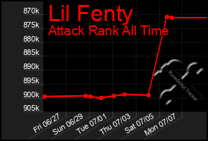 Total Graph of Lil Fenty