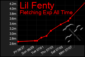Total Graph of Lil Fenty