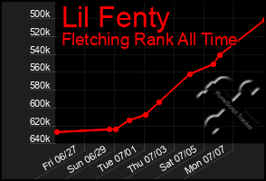 Total Graph of Lil Fenty