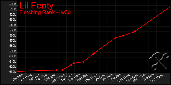 Last 31 Days Graph of Lil Fenty