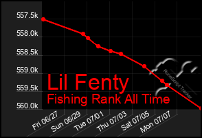 Total Graph of Lil Fenty