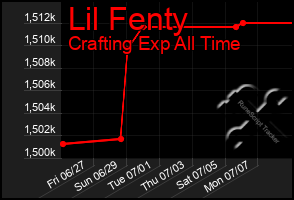 Total Graph of Lil Fenty
